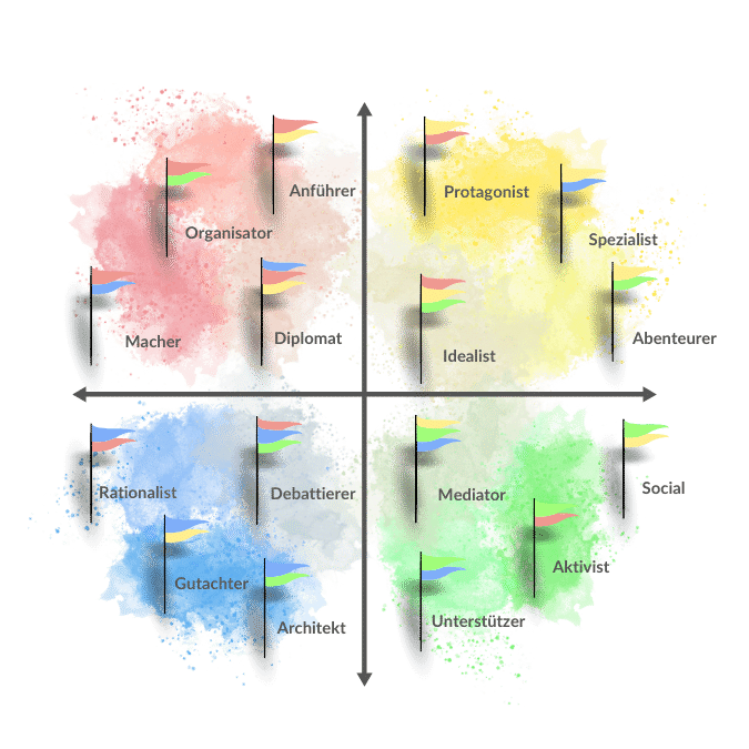 Persönlichkeitstypen DISG-Modell