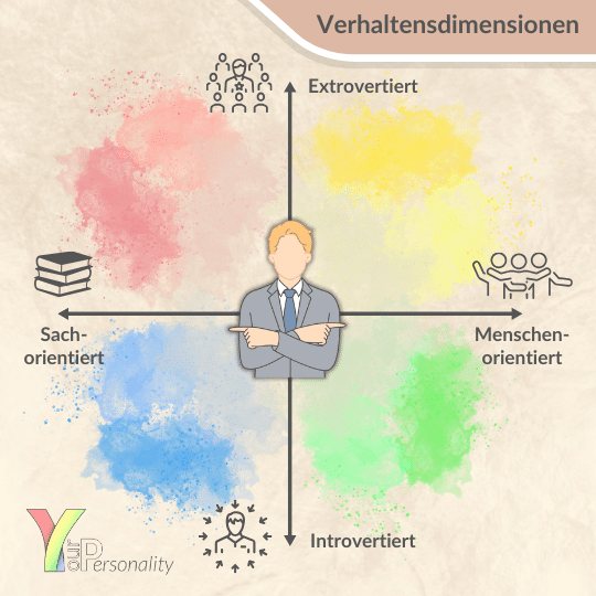 DISG Modell Verhaltenstendenzen