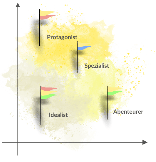 Persönlichkeitstypen Initiativ