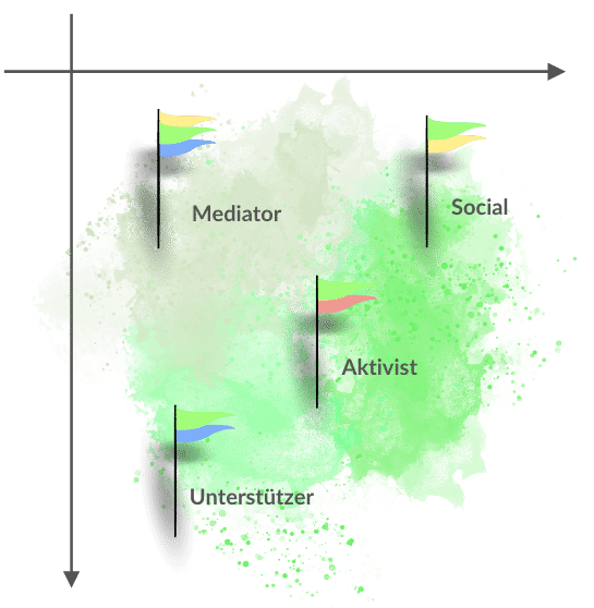 Persönlichkeitstypen Stetig